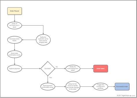 Complex Process Workflow Sample 的图像结果