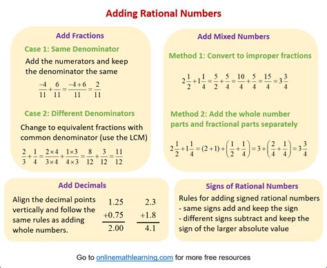 Adding Rational Numbers Lesson 4.2 的图像结果