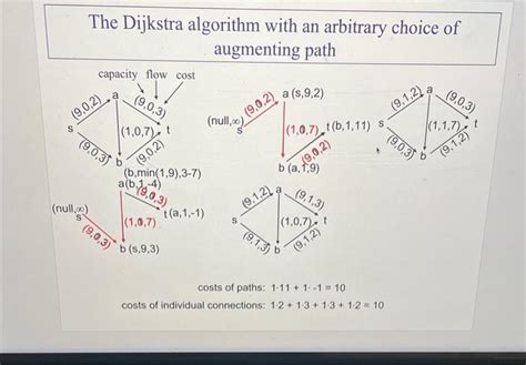 Image result for Dijkstra Algorithm Find Its Minimum Cost