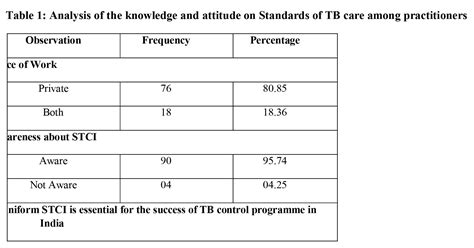 Knowledge-Attitude-and-Practice