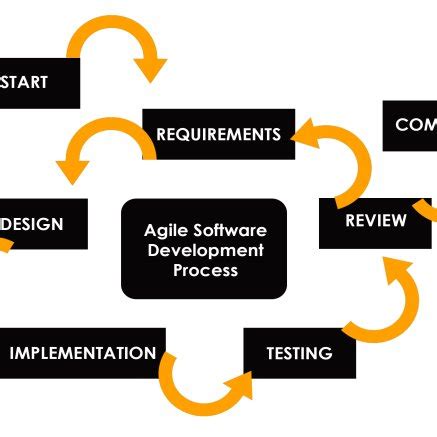 Image result for Containuous Agile Software Development Process