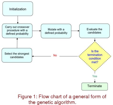 Image result for Genetic Algorithm Fuzzy Fopid MATLAB