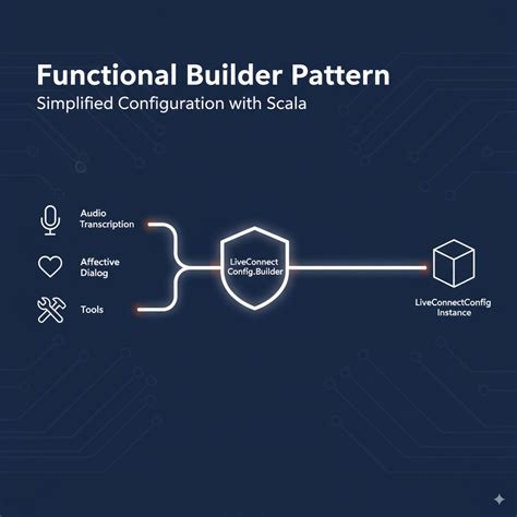 Image result for Builder Pattern in Java 8