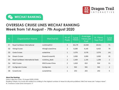WeChat Weekly Rankings: Destinations, Airlines, Cruises, Attractions and Hotels – 1 August – 7 ...