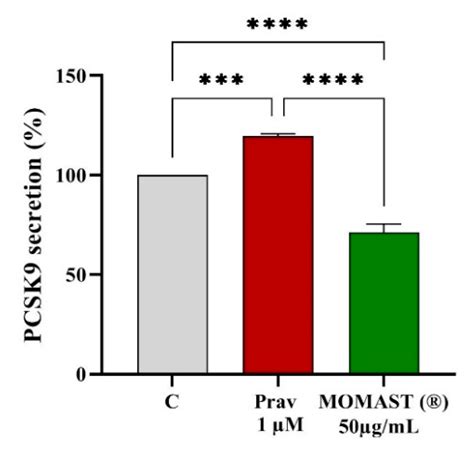 Assessment of the Cholesterol-Lowering Effect of MOMAST®: Biochemical ...