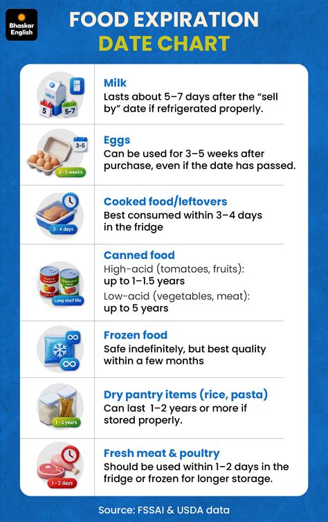 Food Items Expiry Date Chart List; Frozen Canned | Poultry Expiration ...