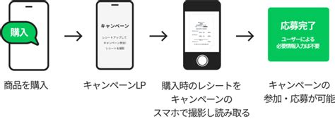 LINE WORKS OCR - 特化型OCR - LINE WORKS