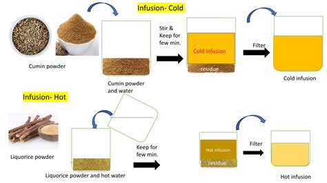 Infusion Extraction Method Procedure 的图像结果