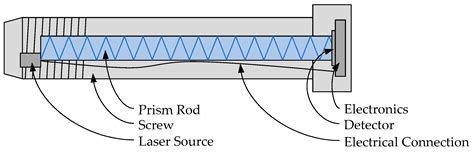 Integrated Optical Deformation Measurement with TIR Prism Rods
