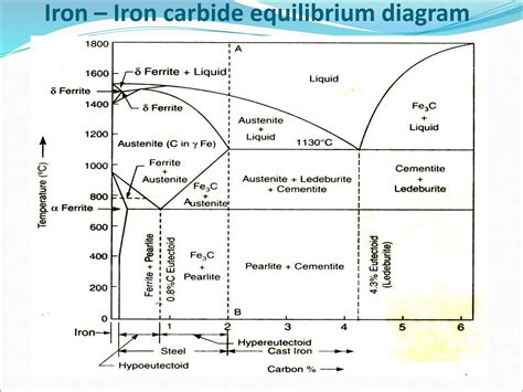 EQUILIBRIUM DIAGRAM OR IRON CARBON DIAGRAM.ppt