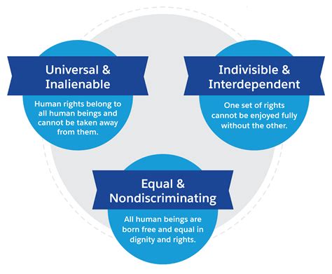 Inalienable Rights Meaning