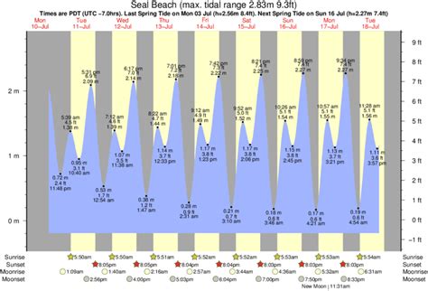 Ocean Beach Tide Chart - Chart Reading Skills