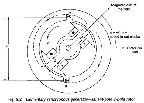 Synchronous AVR Generator 的图像结果