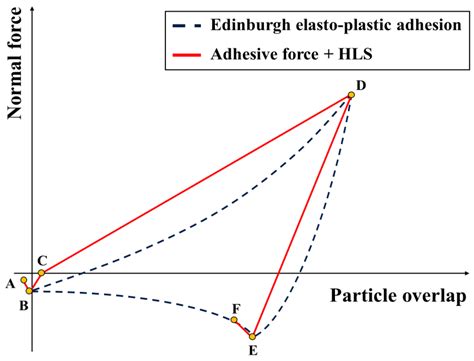 Numerical Method for Optimizing Soil Distribution Using DEM Simulation ...