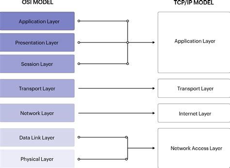 OSI Model Protocols 的图像结果