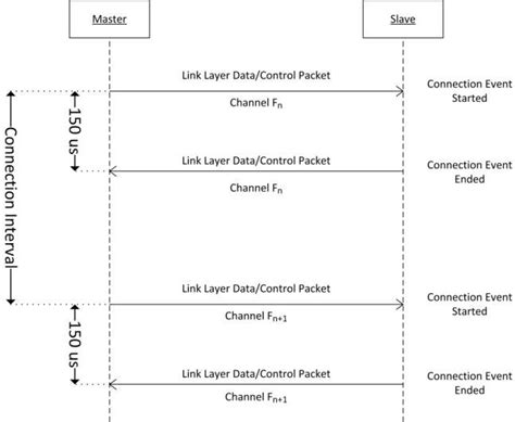 Image result for Speed Up Ble Connection