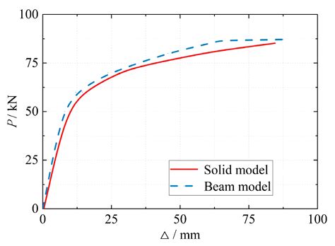 Study on In-Plane Initial Rotational Stiffness of Eccentric RHS Beam ...