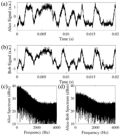 Optical-Amplifier-Compatible Long-Distance Secure Key Generation Based ...