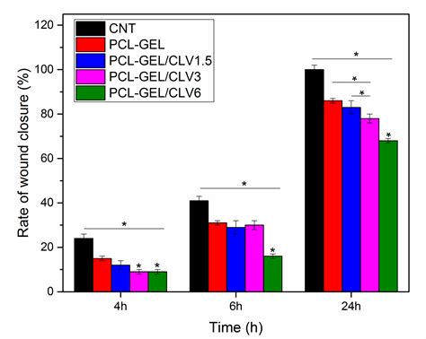 Evaluation of Electrospun Poly(ε-Caprolactone)/Gelatin Nanofiber Mats ...