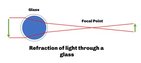 Light Refraction Science 的图像结果