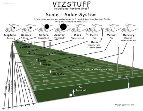 Image result for Solar System Football Field Model