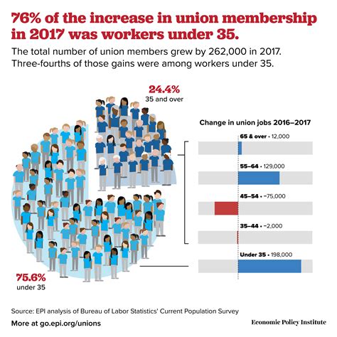 Biggest gains in union membership in 2017 were for younger workers ...