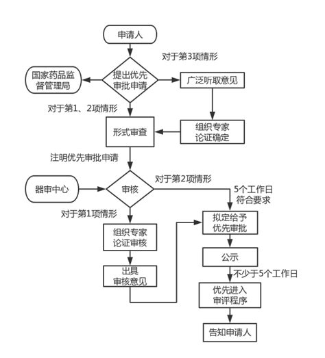 医疗器械技术审评流程(医疗器械注册) - 知乎