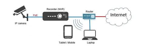 Ip Camera Installation Diagram » Wiring Diagram