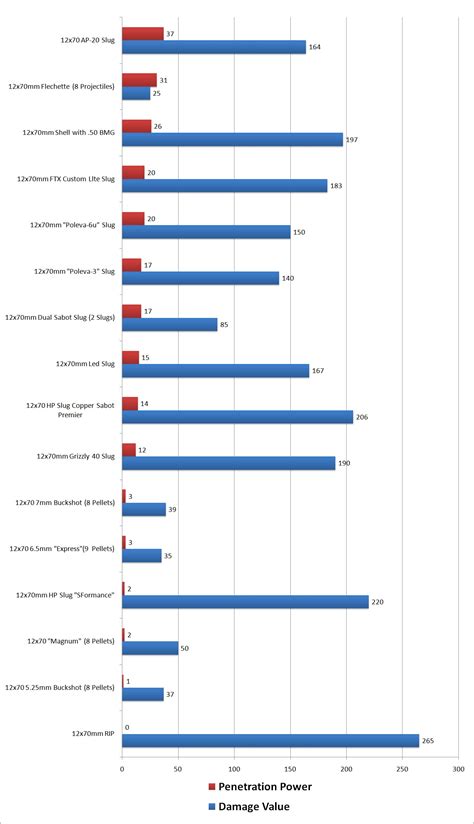 Escape from Tarkov Ammo Chart