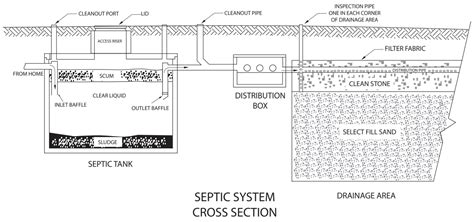 Image result for Septic System Distribution Box Design