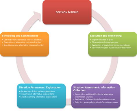 Image result for Basic Process of Decision-Making