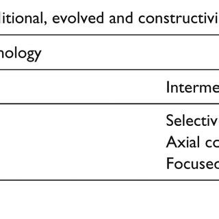 Constructivist Grounded Theory Coding 的图像结果