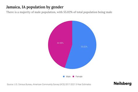 Jamaica, IA Population by Gender - 2023 Jamaica, IA Gender Demographics | Neilsberg