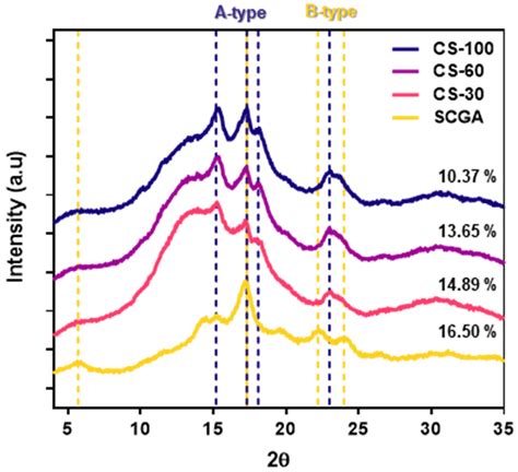 In Vitro Digestibility of Starch Gel in Cooked Rice Prepared with ...