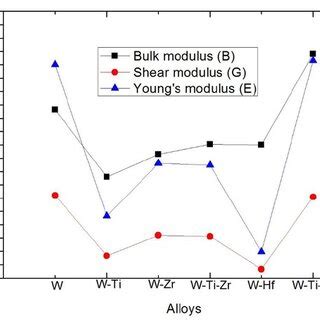 Image result for Bulk Modulus vs Young's Modulus