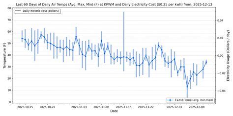 Temps Near Cumberland, Maine
