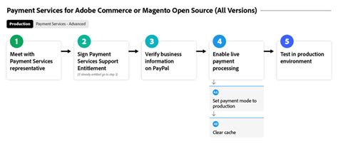 Startar Payment Services arbete | Adobe Commerce