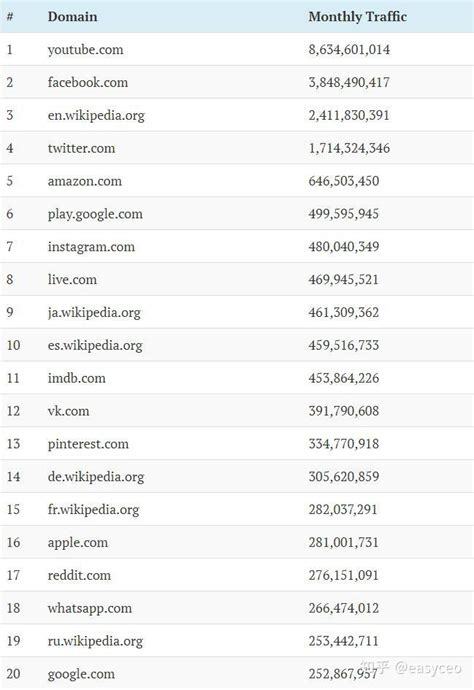 全球网站流量排行榜前60名（谷歌已没落） - 知乎