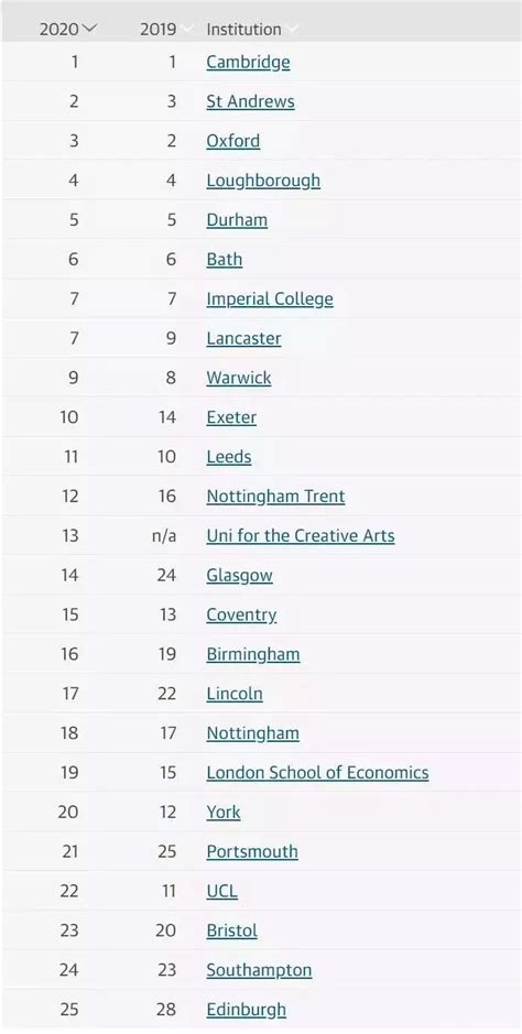 2019年英国大学排行榜_2019年英国大学排行榜出炉 热门专业哪些大学最好(2)_排行榜