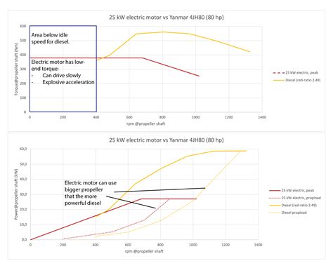 Whitepaper: Horsepower vs Kilowatt - Oceanvolt