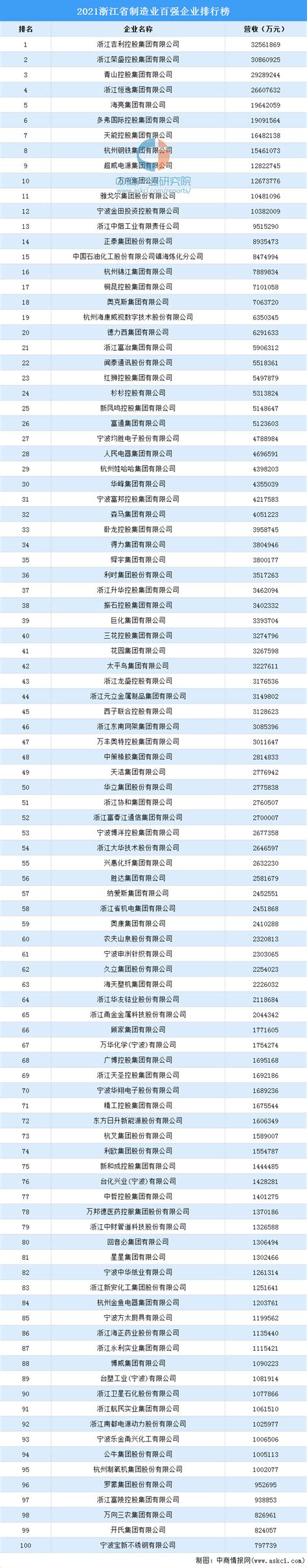 2021浙江省制造业百强企业排行榜（附完整榜单）-排行榜-中商情报网