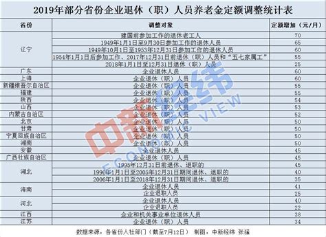 23省份上调养老金 多省份7月底前完成发放