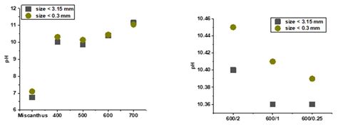 Influence of Miscanthus Rhizome Pyrolysis Operating Conditions on ...