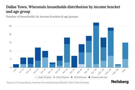 Dallas Town, Wisconsin Median Household Income By Age - 2023 | Neilsberg