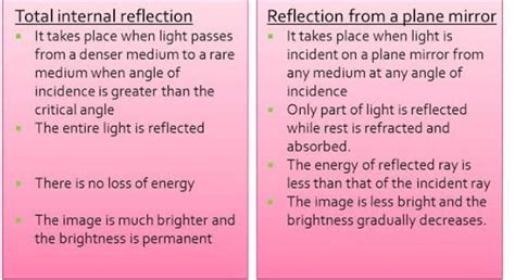 State which differences between total internal reflection and ...