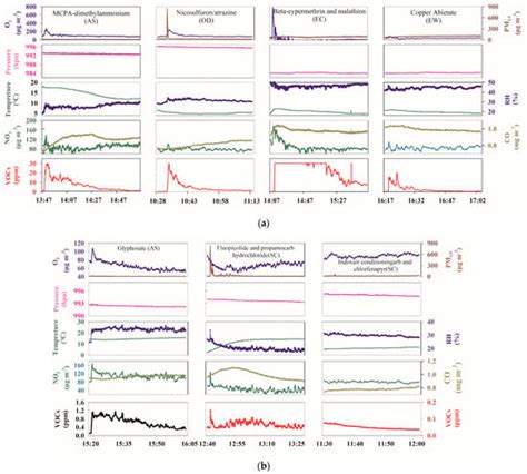 Volatile Organic Compound Emission Inventory for Pesticide Spraying in ...