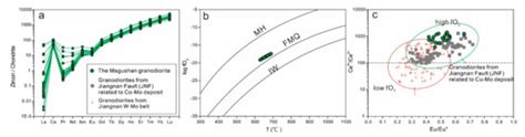 Formation of the Granodiorite-Hosting Magushan Cu–Mo Polymetallic ...