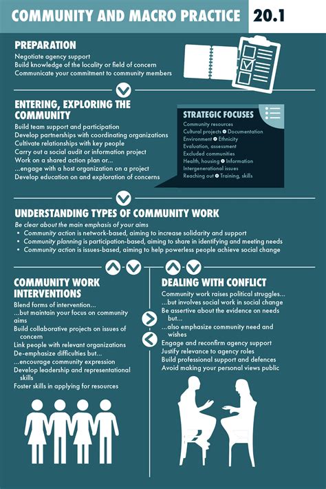 Community and macro practice in social work – Artofit