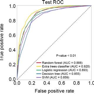 Image result for ROC Curve Machine Learning
