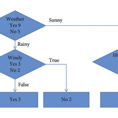 Image result for Random Forest Algorithm Flowchart